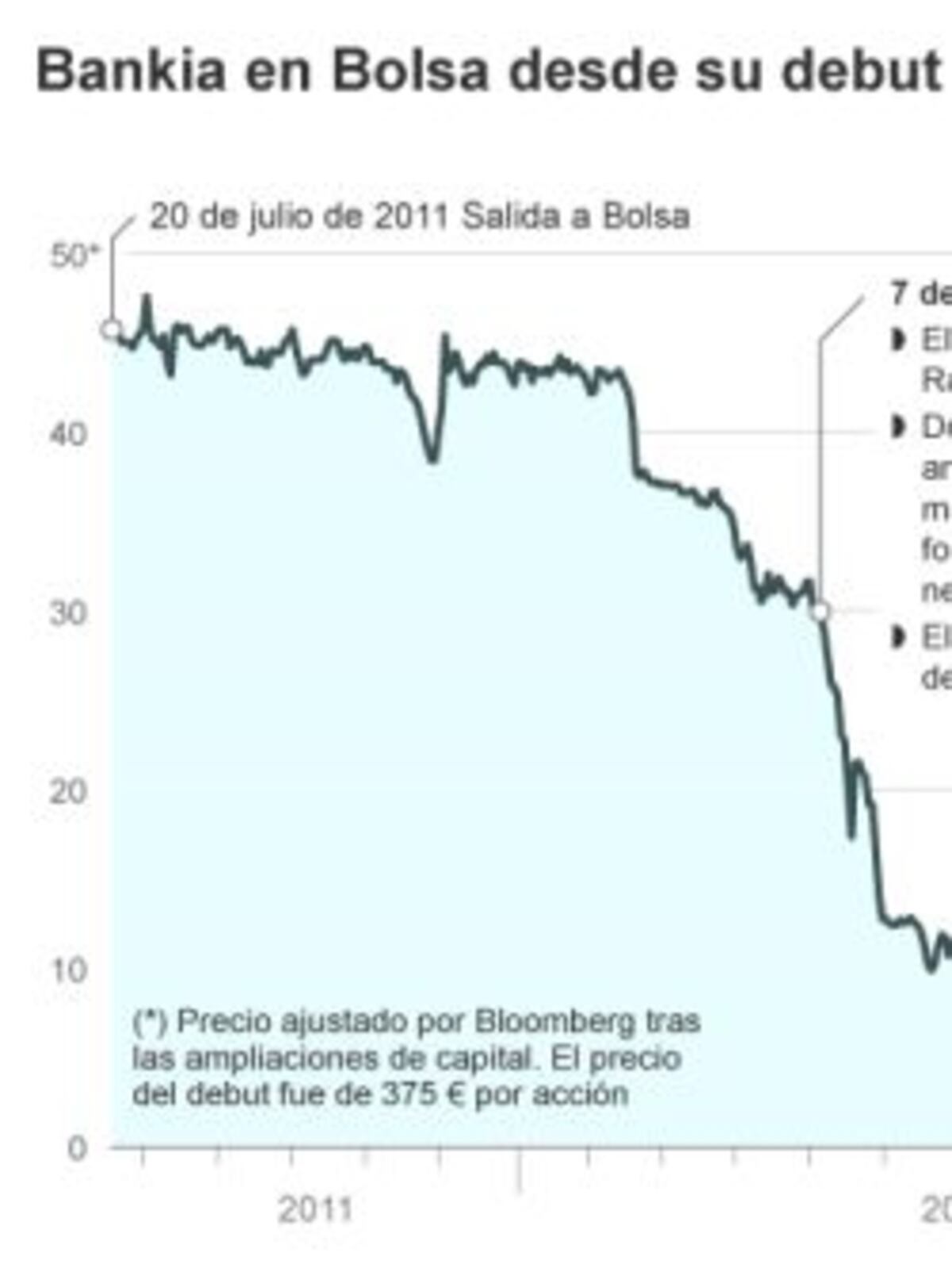 Ocho claves de la venta del 7,5% de Bankia por el Estado | Mercados ...