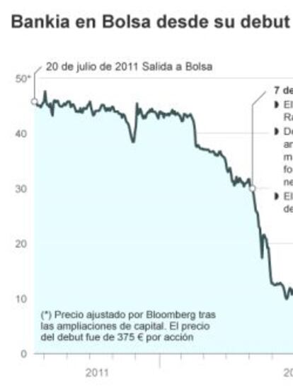 Bankia en Bolsa desde su debut