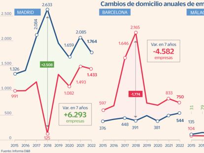 Evolución de los cambios de domicilio de empresas en las provincias de Madrid, Barcelona y Málaga.