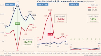 Empresas Barcelona Málaga Cambios de domicilio Gráfico