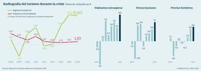 El turismo durante la crisis