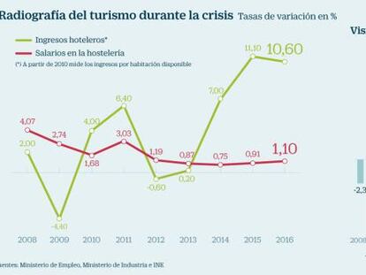 Los sindicatos exigen alzas salariales del 2,5% para evitar huelgas en verano