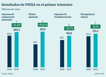 Resultados Prisa