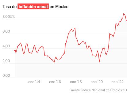 La inflación en México se acelera a 3,77% en febrero