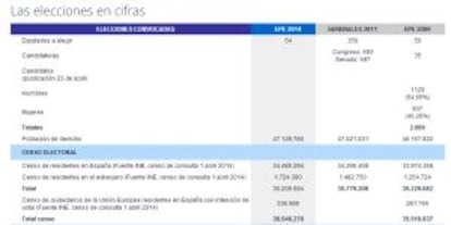 Las elecciones en cifras.