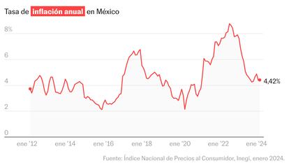 La inflación en México se mantiene al alza y llega a 4,42% en marzo