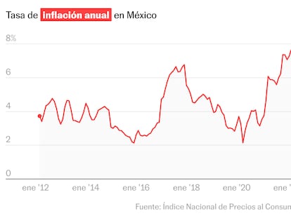 La inflación en México se mantiene al alza y llega a 4,42% en marzo