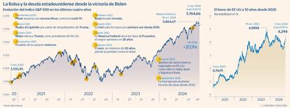 La Bolsa y la deuda estadounidense desde la victoria de Biden