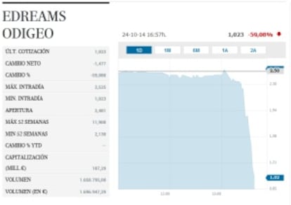 La cotización de Edreams este viernes
