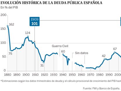 Dívida pública espanhola supera pela primeira vez em um século 100% do PIB