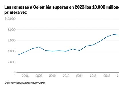 La fortaleza del dólar dispara las remesas a un récord de más de 10.000 millones de dólares en 2023