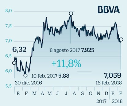 BBVA: Impulso exterior para mitigar los suelos y Telefónica