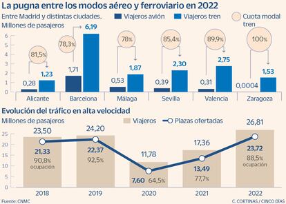 La pugna entre los modos aéreo y ferroviario en 2022