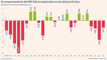 SP Septiembre Gráfico