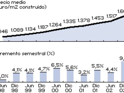Precio de la vivienda nueva en capitales de provincia