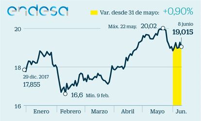 Un nuevo Gobierno es visto con recelo por las empresas de negocios regulados como Endesa. Después de un primer trimestre en el que el sector energético vivió una sacudida tras el anuncio del Ejecutivo de Mariano Rajoy de un recorte a las retribuciones, ahora los analistas descartan que los socialistas se embarquen en una reforma del marco regulatorio. En su lugar optarán por esperar a que venza la actual norma. Esto sirve de alivio a Endesa, que esquiva las perdidas y suma un 0,9% desde el 31 de mayo.