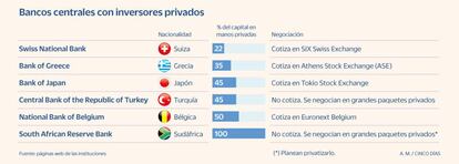 Bancos centrales con inversores privados