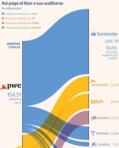 Así paga en Ibex a sus auditoras