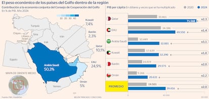 Contribución a la economía conjunta del Consejo de Cooperación del Golfo. Mapa