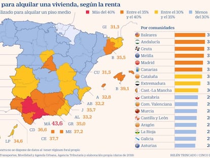 Un 30% de los ingresos es insuficiente para pagar el alquiler en 20 provincias