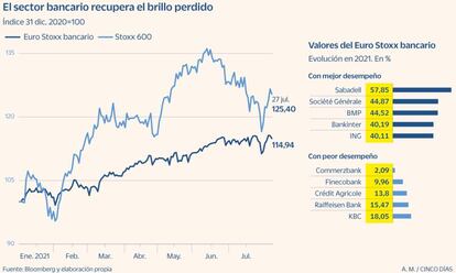 Evolución del sector bancario hasta el 27 de julio de 2021