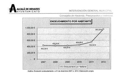 Endeudamiento por habitante de Alcalá en 2012.