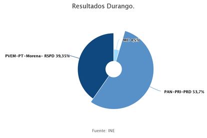 Durango resultados