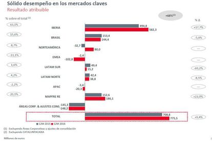 Fuerte aportación de España y Portugal