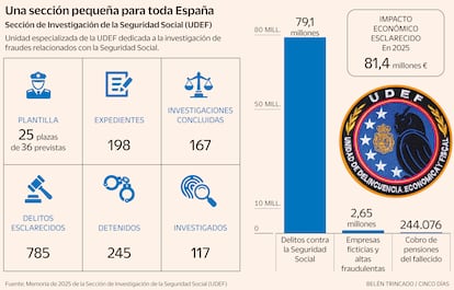 Sección de Investigación de la Seguridad Social (UDEF) Unidad especializada de la UDEF dedicada a la investigación de fraudes relacionados con la Seguridad Social.