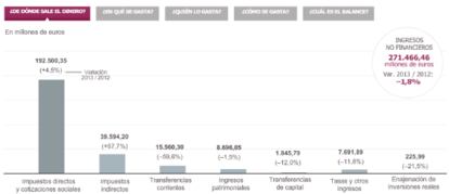 Fuente: Proyecto de Presupuestos Generales del Estado 2013.