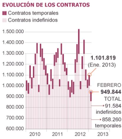 Fuente: Ministerio de Empleo y Seguridad Social.