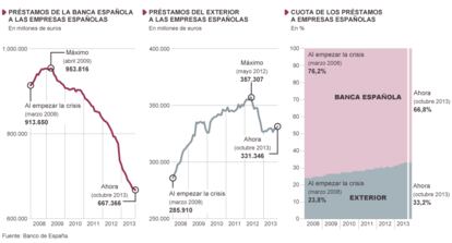 Fuente: Banco de España.