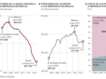 Fuente: Banco de España.