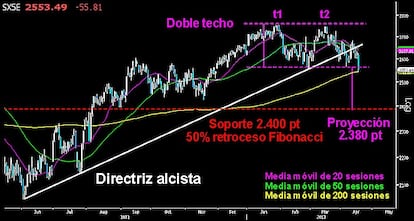 EL EUROSTOXX SE JUEGA LOS 2.600 PUNTOS. El selectivo europeo perdió ayer el soporte de los 2.563 puntos y deja atrás los 2.600 puntos. La media móvil de las 200 sesiones detuvo el severo ataque de los osos que dejó trazada una extensa vela bajista. Por debajo de la media móvil, el doble techo y la ruptura del lateral quedaría confirmado y dejaría a los osos en disposición de buscar los 2.400/380 puntos. Los alcistas deben reaccionar de inmediato e intentar recuperar los 2.600 puntos antes del cierre semanal.