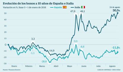 Evoluci&oacute;n de los bonos a 10 a&ntilde;os de Espa&ntilde;a e Italia en 2018