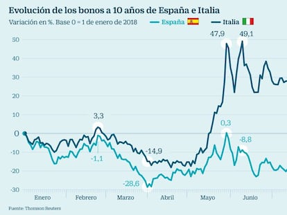 Las tensiones entre Bruselas y Roma desploman la deuda italiana