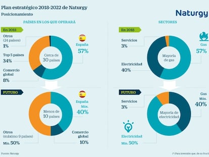 Naturgy perderá 3.000 millones este año tras sanear el deterioro de activos