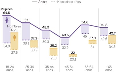 FICHA TÉCNICA: Ámbito: España. Universo: población general residente en España de 18 años o más. Muestra: 2.000 entrevistas por cuota de sexo, edad, tamaño de hábitat y de comunidad autónoma. Procedimiento: entrevista online. Error muestral: +–2,19 (95% de confianza). Trabajo de campo: Sondeo realizado por 40dB entre el 24 y el 31 de enero de 2019.