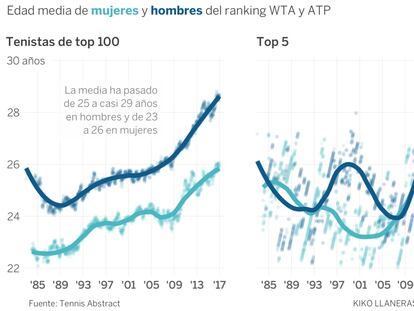 Por qué los mejores deportistas son cada vez más viejos