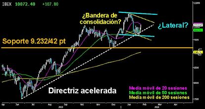 LA BATALLA POR LOS 10.200 PUNTOS SE ACERCA. El Ibex consiguió superar el viernes los 10.052 puntos a cierre semanal y se enfrenta hoy a la media móvil de las 20 sesiones perdida. Una vez superada, alcistas y bajistas librarán la importante batalla por los 10.200 puntos. Nivel clave en el corto plazo donde los osos tomaron el control de las operaciones. El giro al alza producido la pasada semana deja un posible lateral o bandera de consolidación. Si los bajistas quieren dar continuidad a la corrección para acercarse a los 9.232/42 puntos, antes deberán batir el fuerte soporte que sus adversarios han dejado en los 9.700/654 puntos.