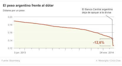 El peso argentino frente al dólar