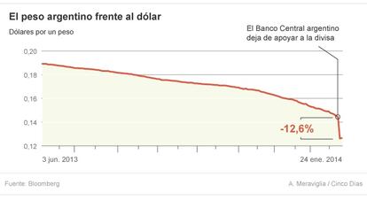 El peso argentino frente al dólar