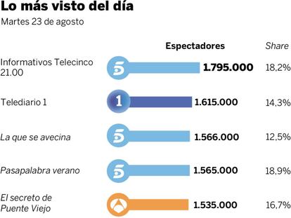 Audiencias del martes 23 de agosto