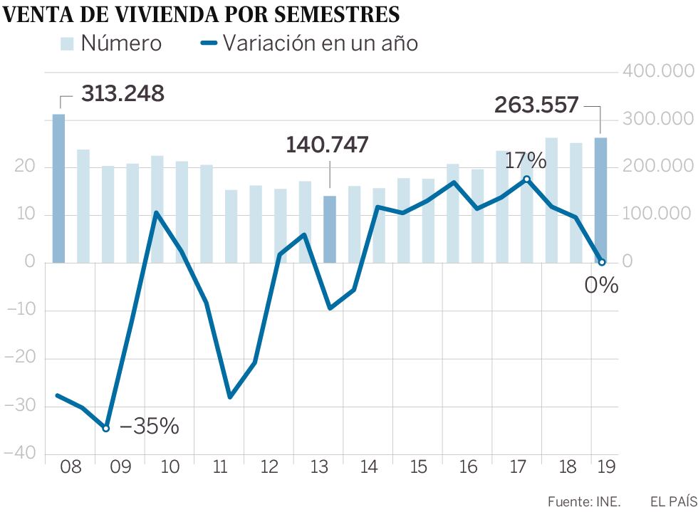 La compra de viviendas cae con fuerza en junio y se frena en seco en el ...