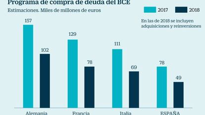 Saltan las alarmas en el BCE por la escalada del euro y Draghi blinda los estímulos hasta fin de año