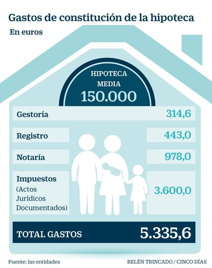 Gastos de constitución de la hipoteca