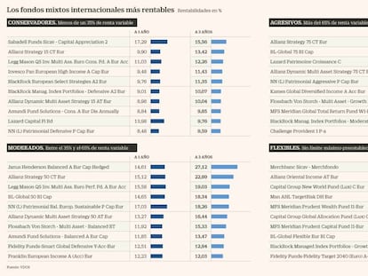 Las gestoras internacionales renuevan sus multiactivos