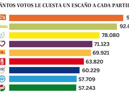 ¿Cuántos votos le cuesta un escaño a cada partido?