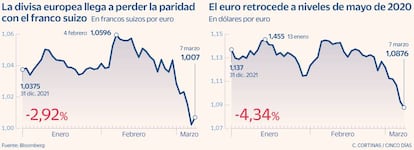 Euro y franco suizo