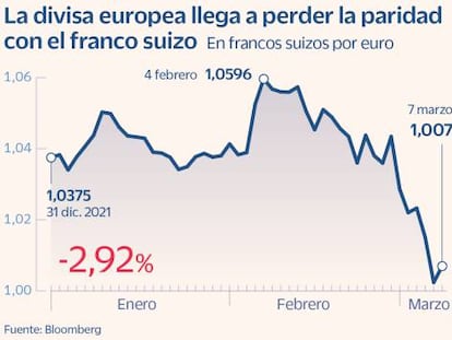 El euro pierde la paridad frente al franco y el Banco Nacional de Suiza se dispone a intervenir